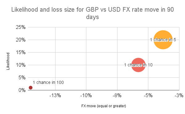 Likelihood and loss size for GBP vs USD FX rate move in 90 days